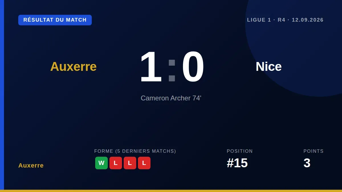 Auxerre a remporté trois points précieux en Ligue 1 en battant Nice 1-0 à domicile ce samedi, grâce à un but de Cameron...