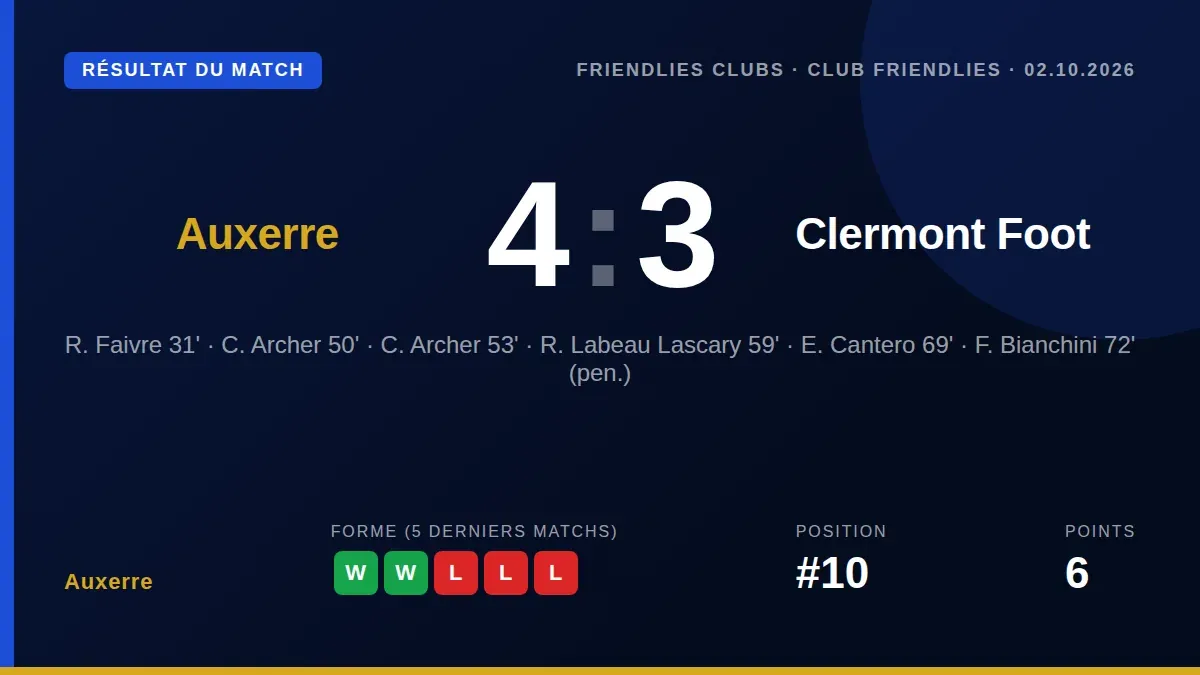 L'AJA a remporté un match de préparation intense contre Clermont Foot (4-3) ce vendredi, malgré un carton rouge et une...