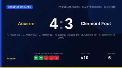 L'AJA a remporté un match de préparation intense contre Clermont Foot (4-3) ce vendredi, malgré un carton rouge et une...
