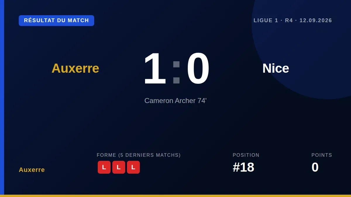 Auxerre s'impose 1-0 face à Nice grâce à un but de Cameron Archer et une prestation solide de Mamadou Diop, qui a...