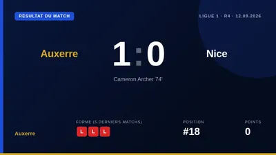 Auxerre s'impose 1-0 face à Nice grâce à un but de Cameron Archer et une prestation solide de Mamadou Diop, qui a...